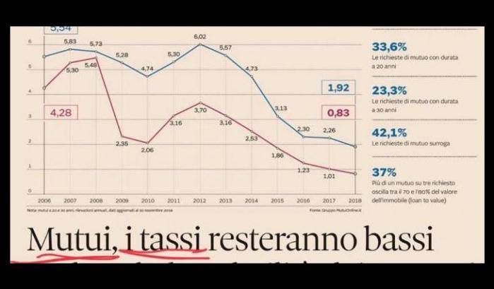 Spread e mutui, un allarme truffaldino